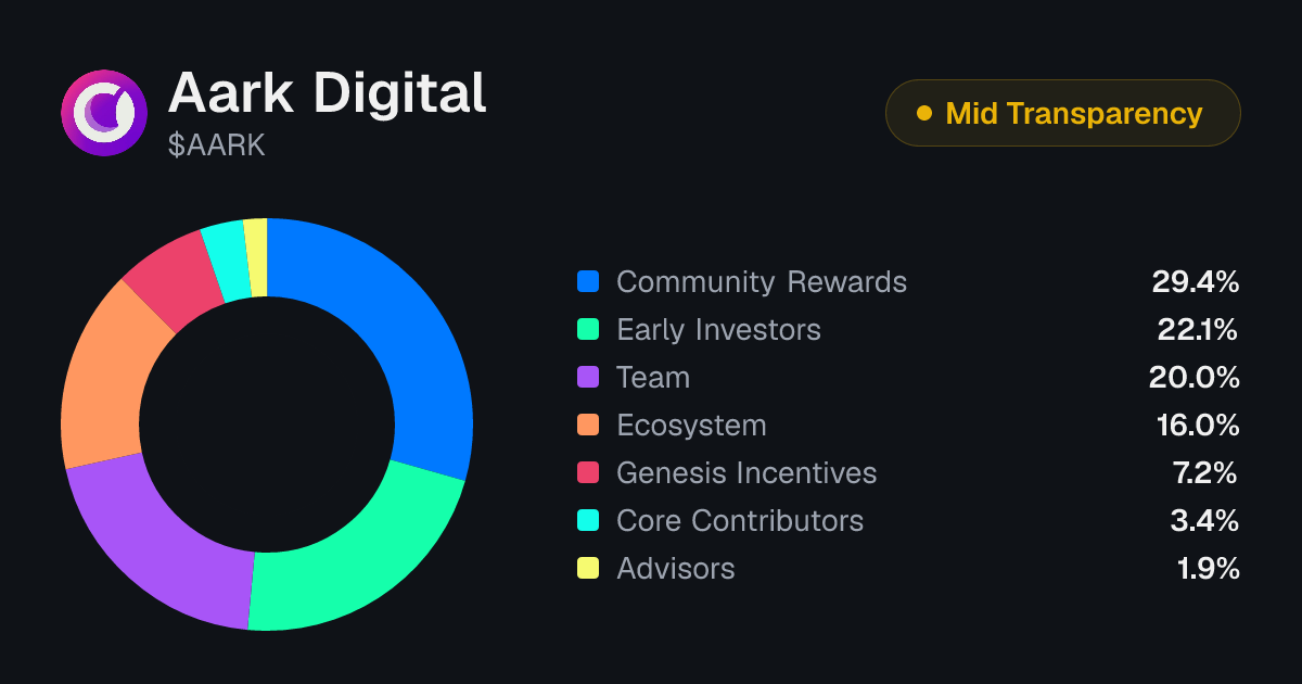 Aark Digital (AARK) Tokenomics | Allocation, Vesting & Unlocks ...