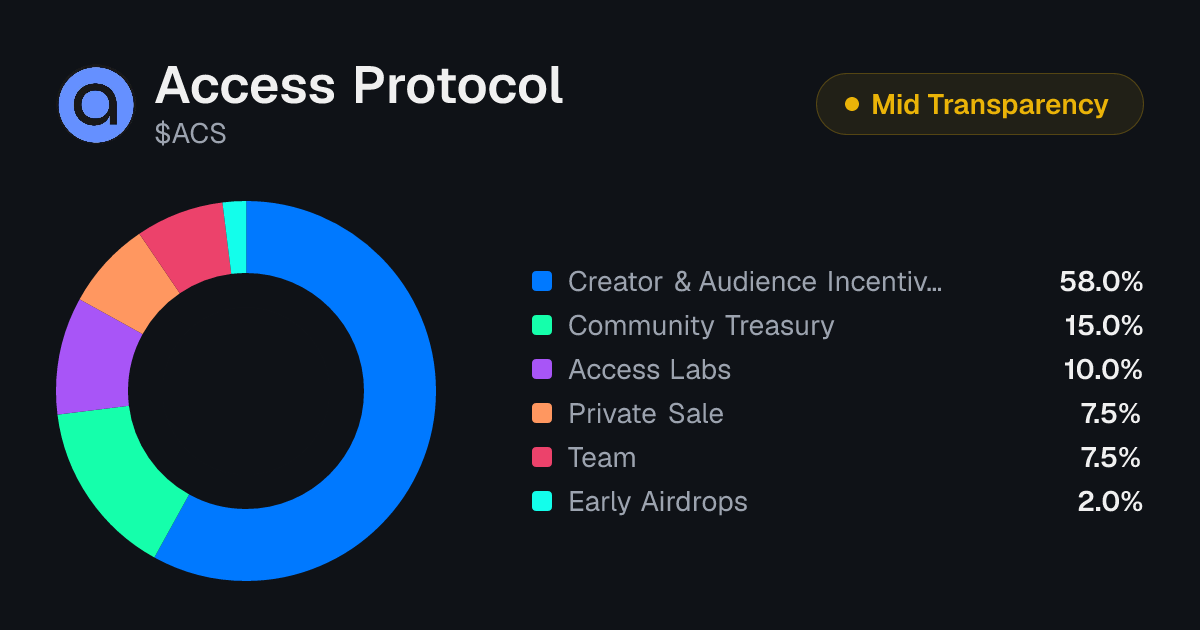 Access Protocol (ACS) Tokenomics | Allocation, Vesting & Unlocks ...