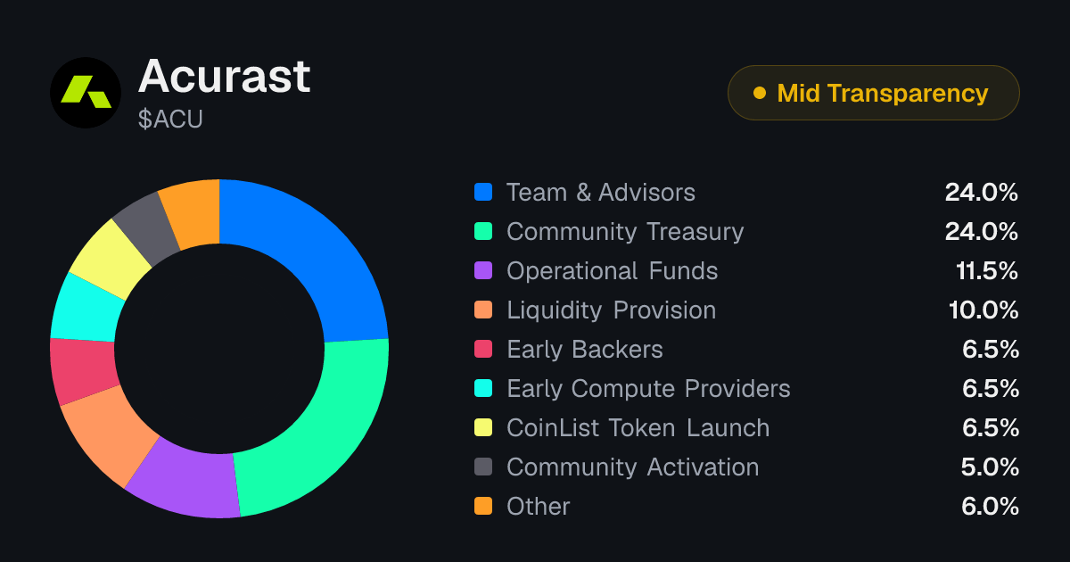 Acurast (ACU) Tokenomics | Allocation, Vesting & Unlocks | Tokenomics.com