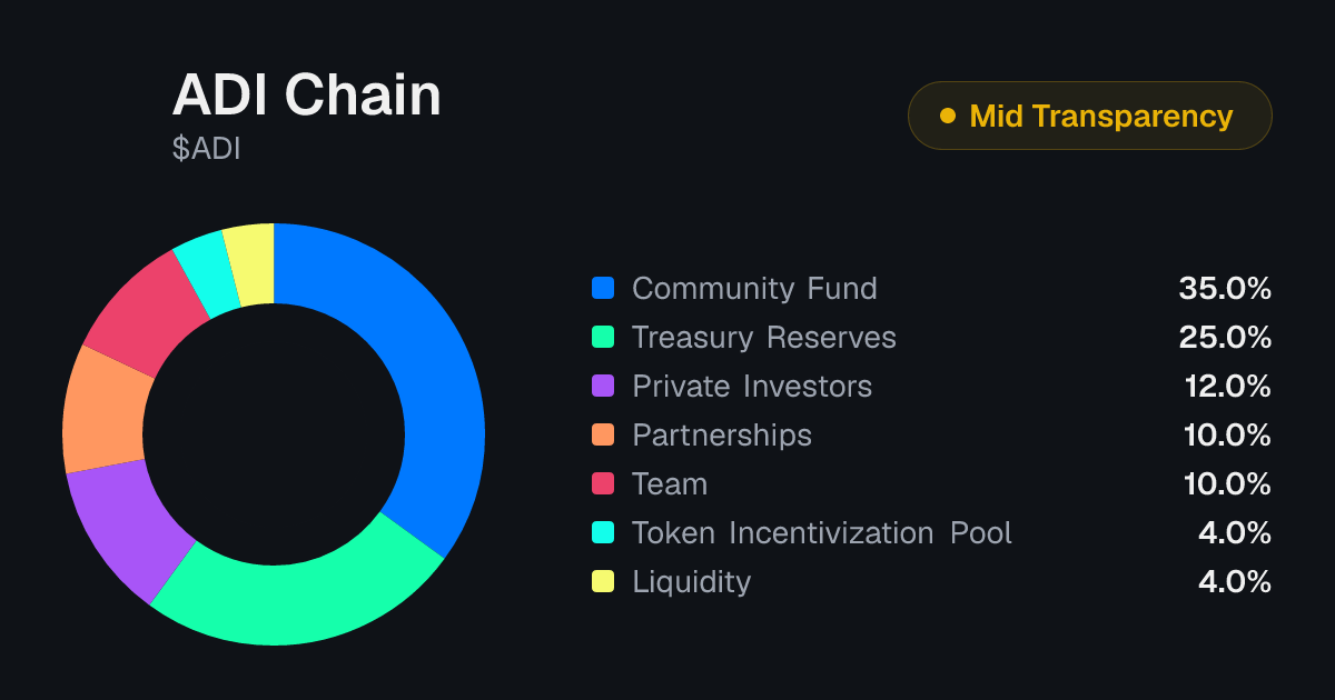 ADI Chain (ADI) Tokenomics | Allocation, Vesting & Unlocks | Tokenomics.com