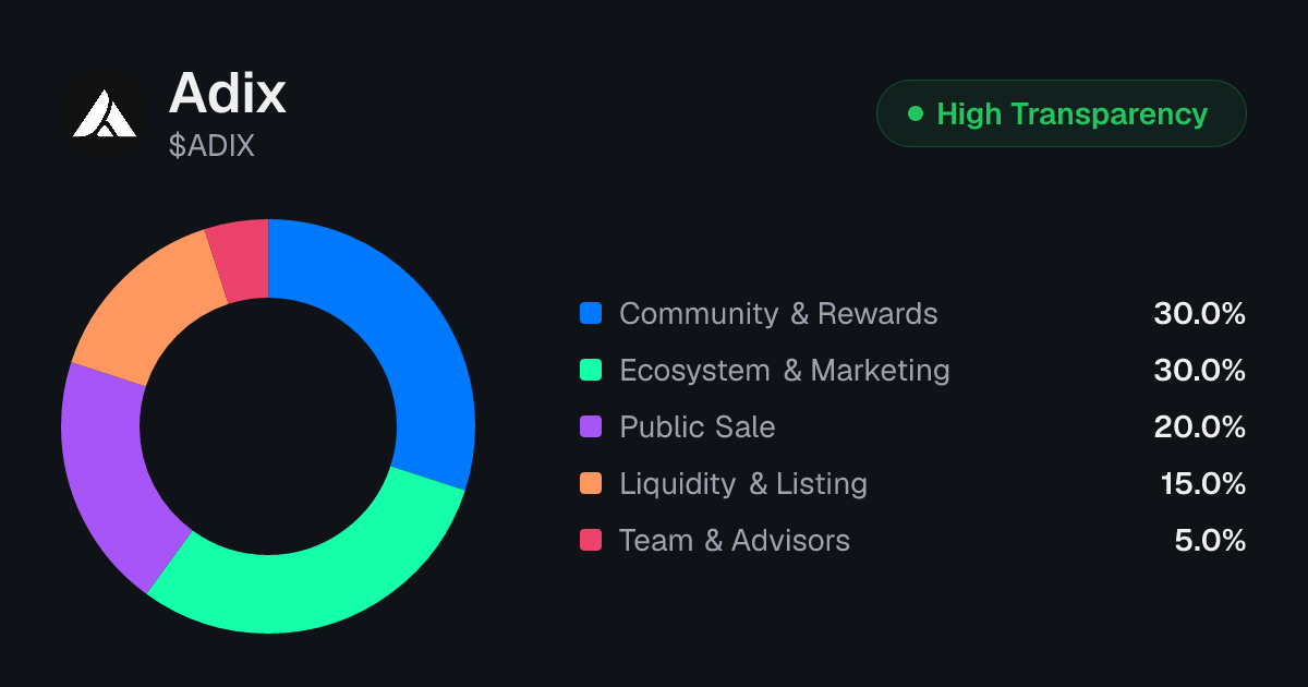 ADIX Token Unlock Schedule & Vesting | Tokenomics.com
