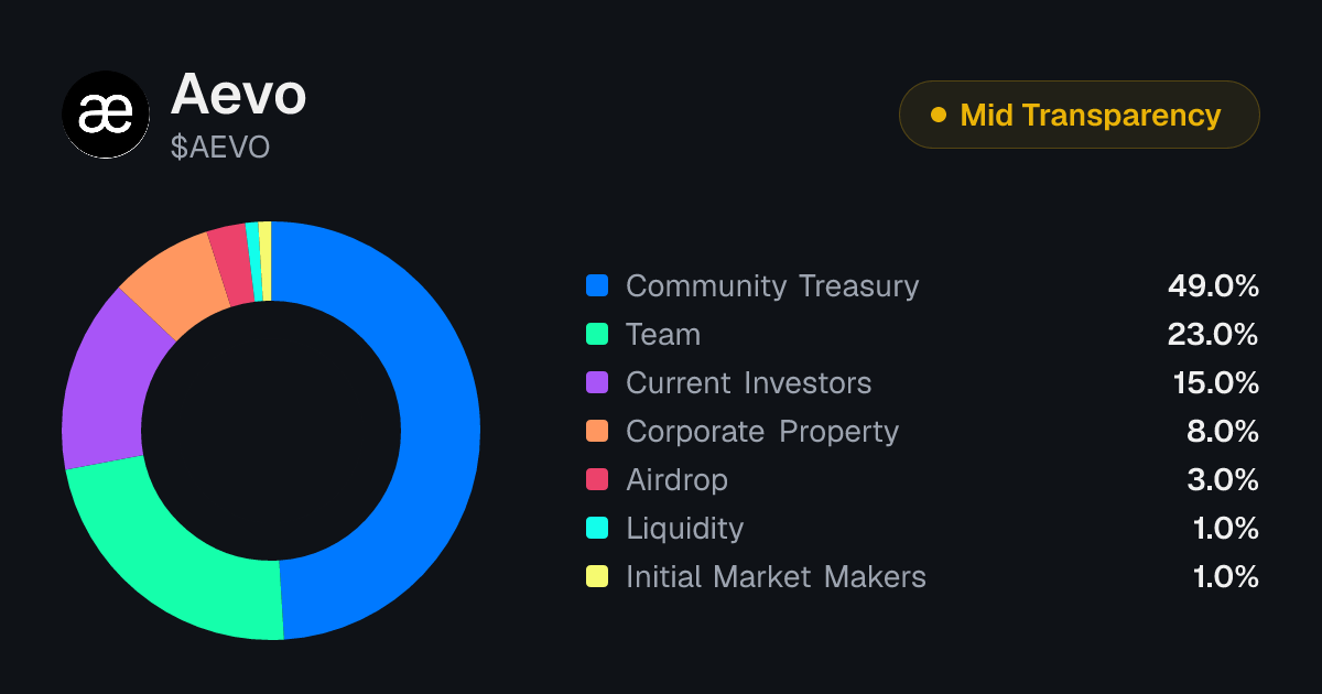 AEVO Tokenomics | Allocation, Vesting & Unlocks | Tokenomics.com