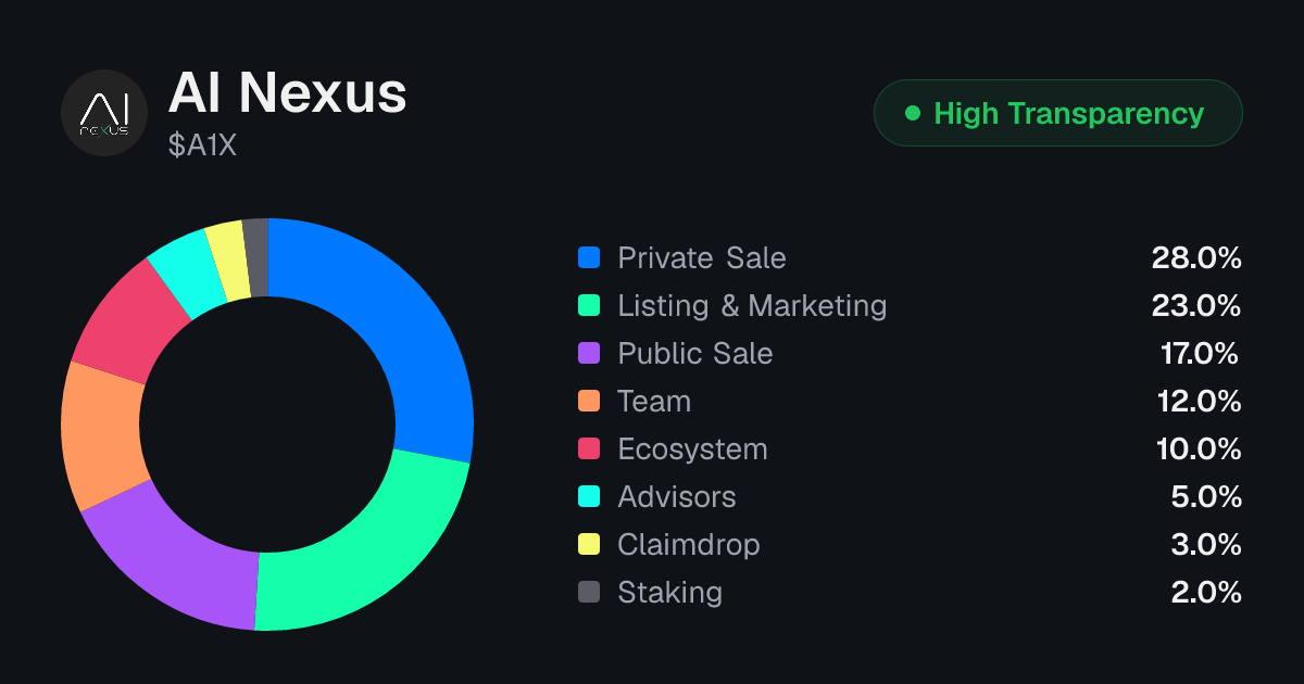 AI Nexus (A1X) Token Unlock Schedule & Vesting | Tokenomics.com