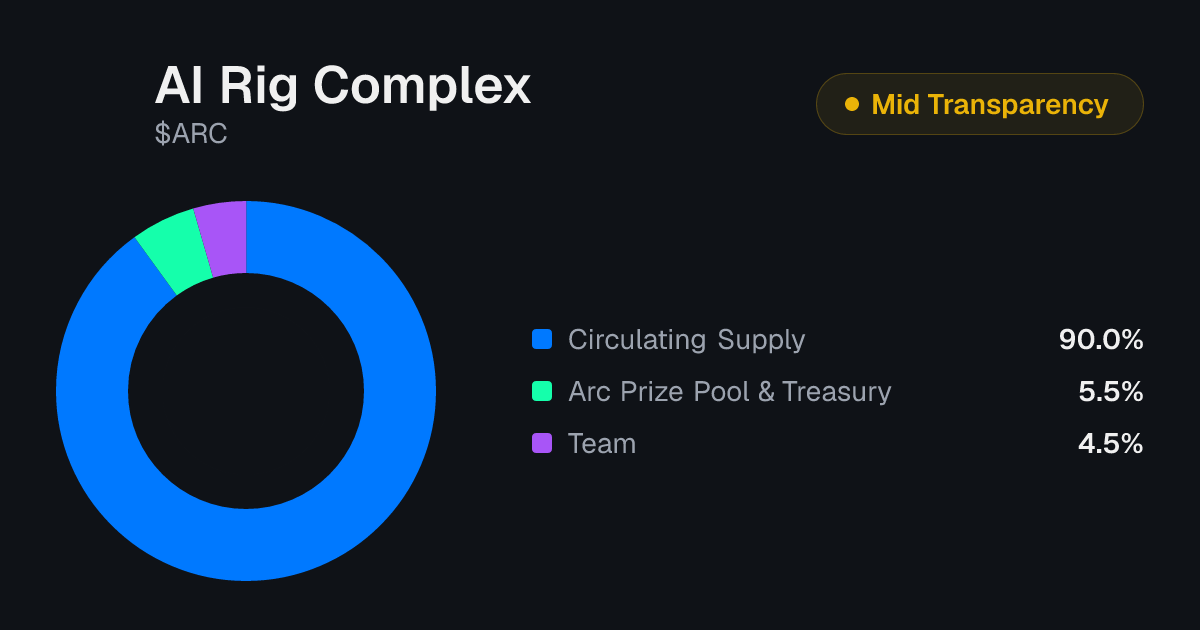 AI Rig Complex (ARC) Token Unlock Schedule & Vesting | Tokenomics.com