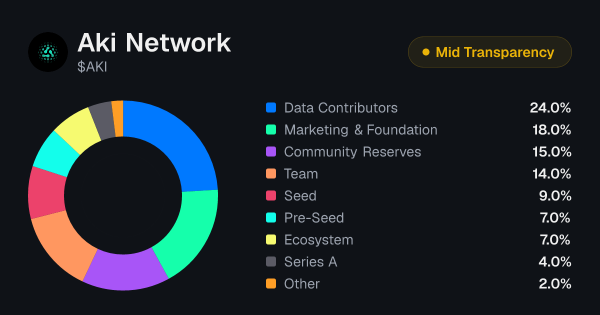 Aki Network (AKI) Token Unlock Schedule & Vesting | Tokenomics.com