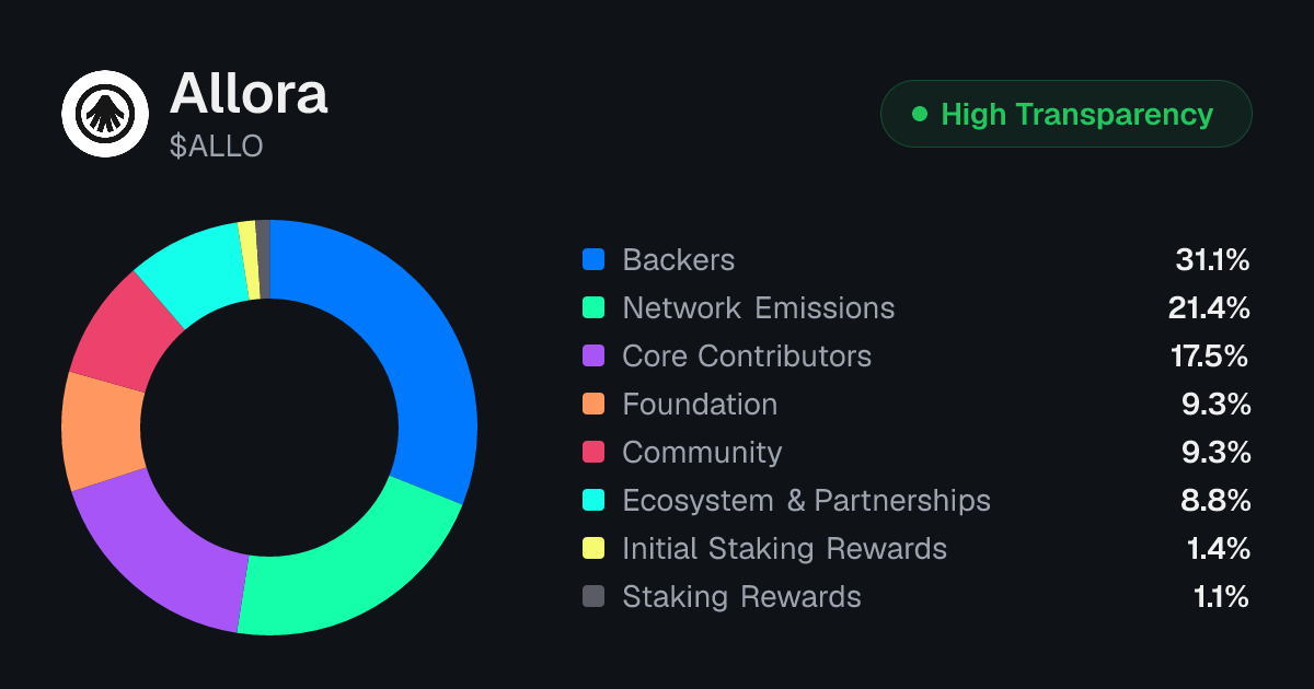 Allora (ALLO) Token Unlock Schedule & Vesting | Tokenomics.com