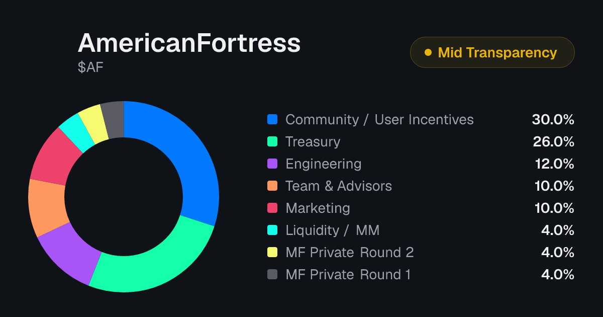 AmericanFortress (AF) Tokenomics | Allocation, Vesting & Unlocks ...