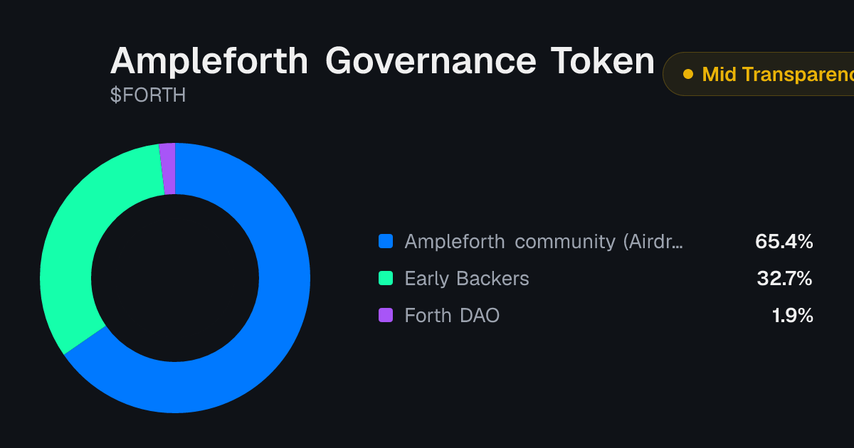 Ampleforth Governance Token (FORTH) Tokenomics | Allocation, Vesting ...