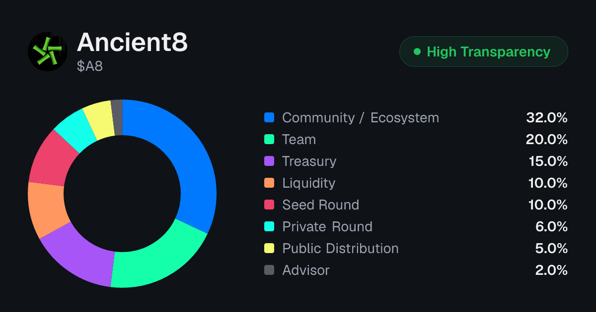 Ancient8 (A8) Tokenomics | Allocation, Vesting & Unlocks | Tokenomics.com