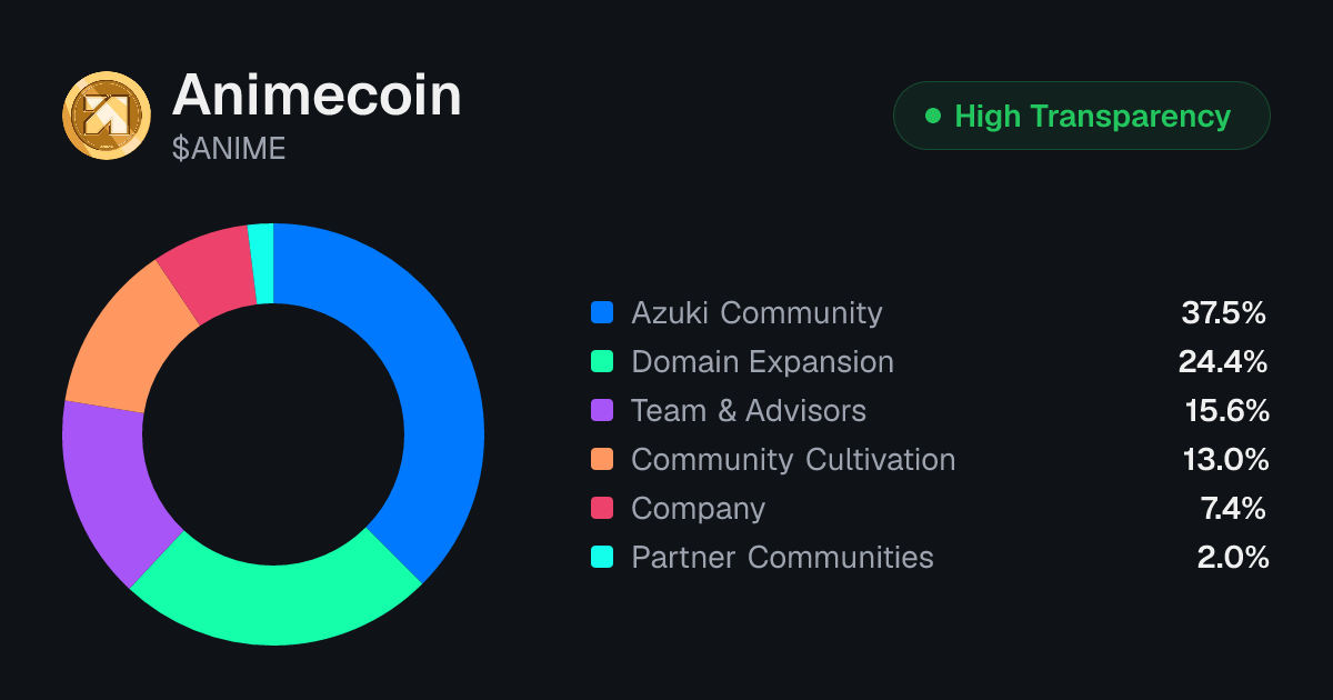 Animecoin (ANIME) Tokenomics | Allocation, Vesting & Unlocks ...