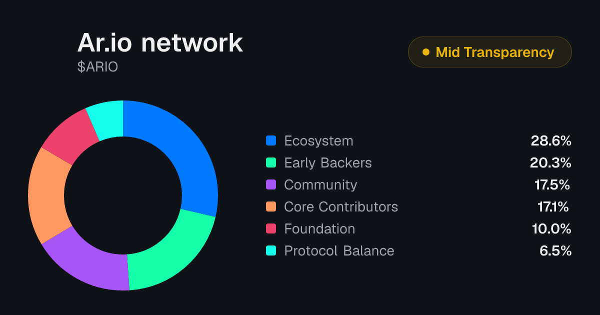 Ar.io network (ARIO) Tokenomics | Allocation, Vesting & Unlocks ...