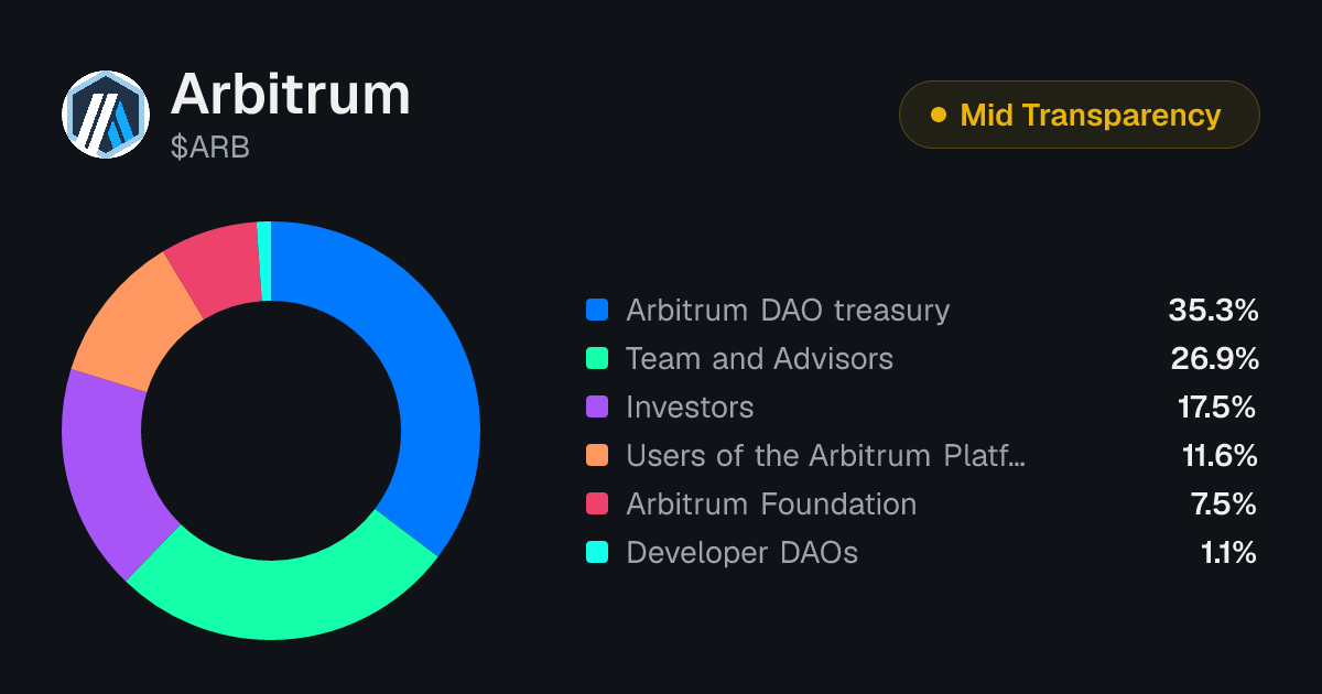 Arbitrum (ARB) Token Unlock Schedule & Vesting | Tokenomics.com