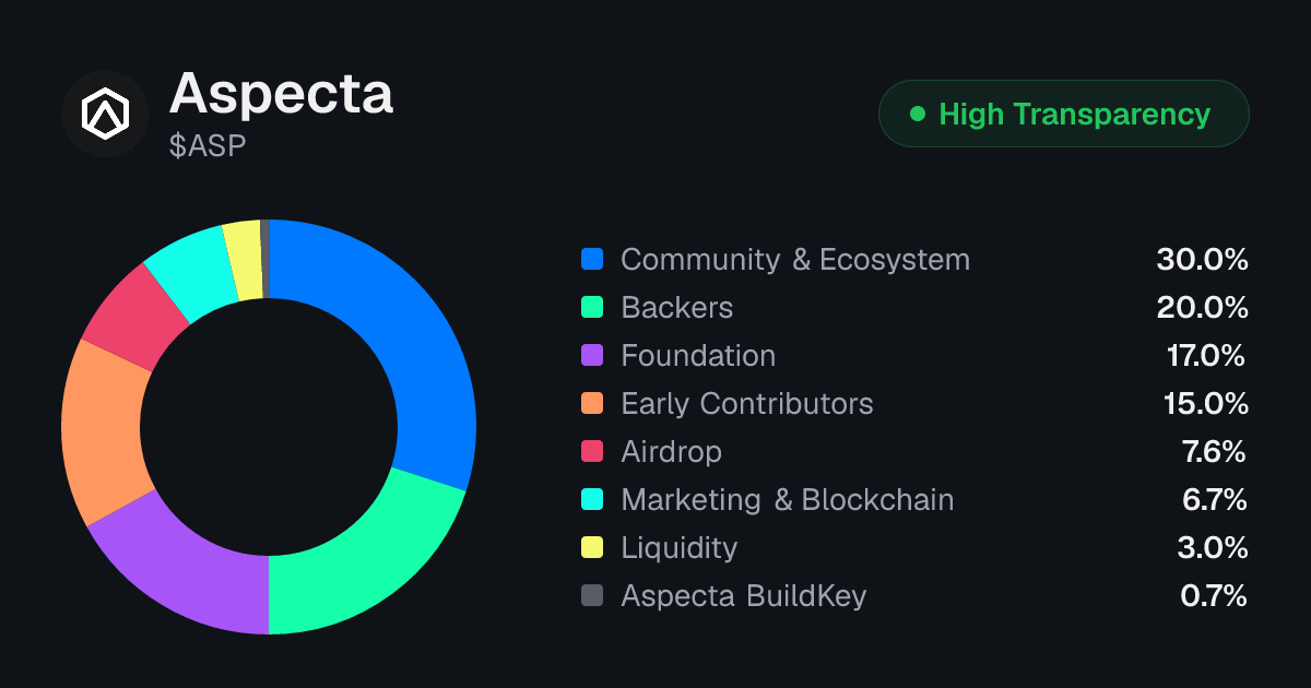 Aspecta (ASP) Tokenomics | Allocation, Vesting & Unlocks | Tokenomics.com