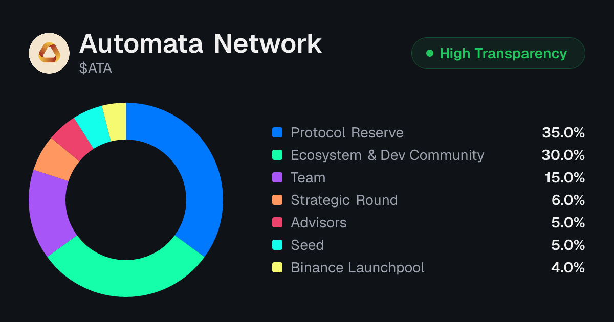 Automata Network (ATA) Tokenomics | Allocation, Vesting & Unlocks ...