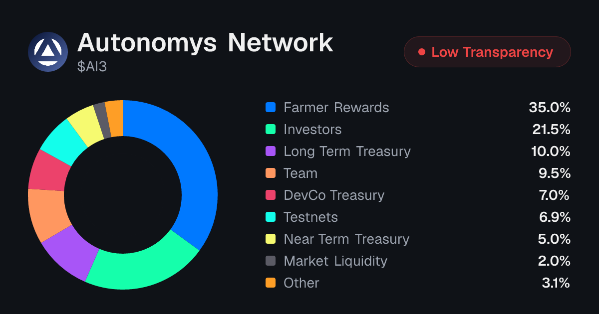 Autonomys Network (AI3) Tokenomics | Allocation, Vesting & Unlocks ...
