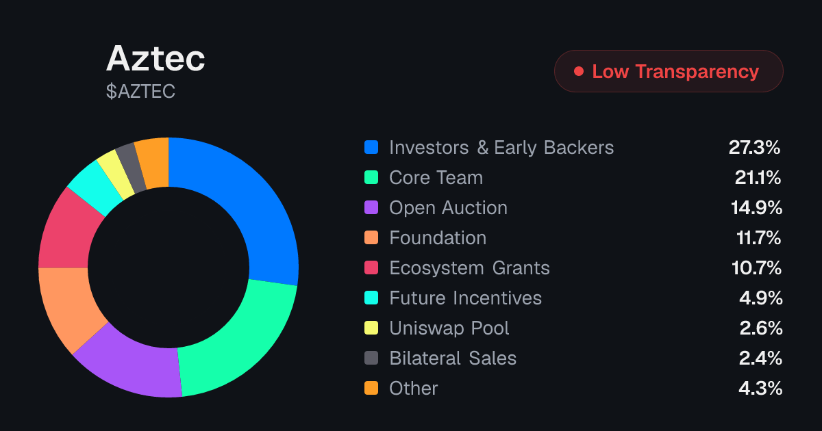 AZTEC Tokenomics | Allocation, Vesting & Unlocks | Tokenomics.com