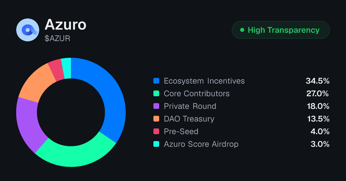 Azuro (AZUR) Tokenomics | Allocation, Vesting & Unlocks | Tokenomics.com