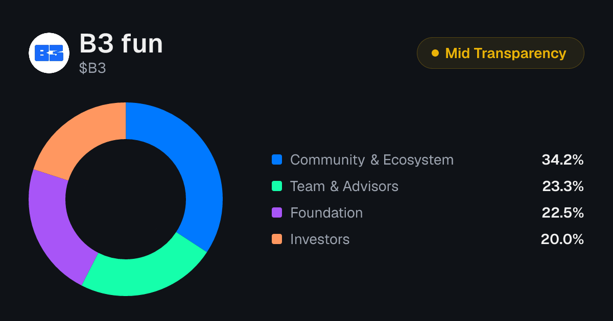 B3 fun (B3) Tokenomics | Allocation, Vesting & Unlocks | Tokenomics.com