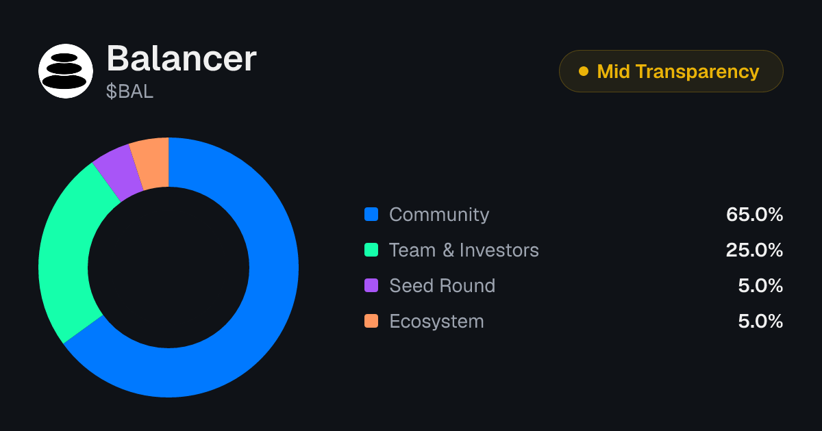 Balancer (BAL) Tokenomics | Allocation, Vesting & Unlocks | Tokenomics.com