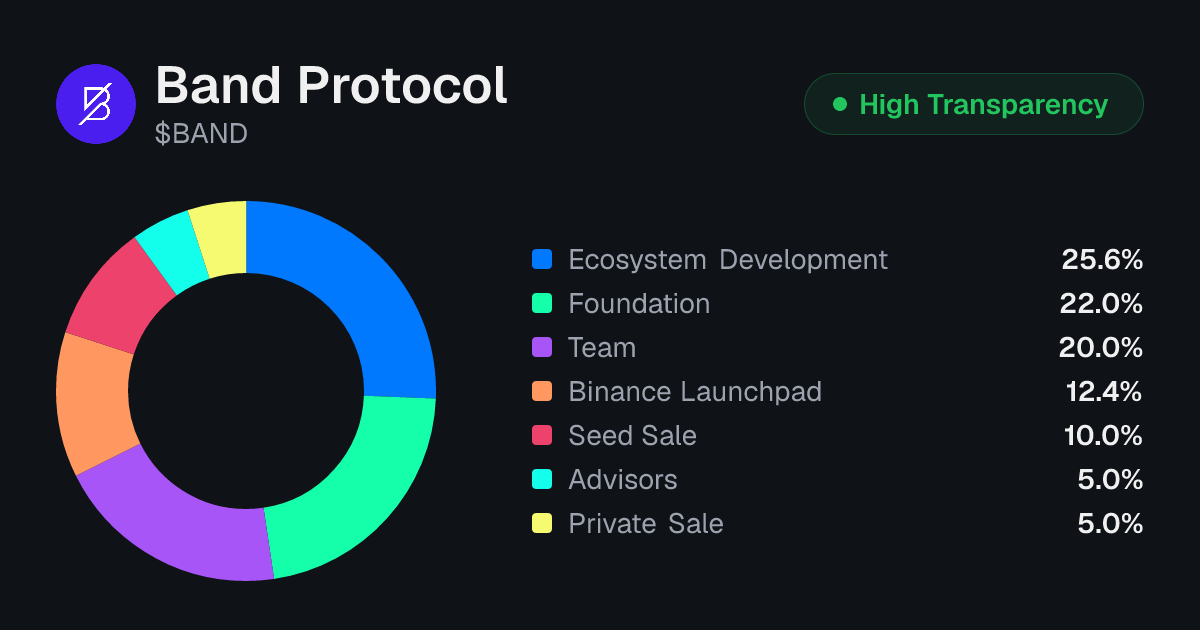 Band Protocol (BAND) Token Valuation: P/E & SWPE | Tokenomics.com