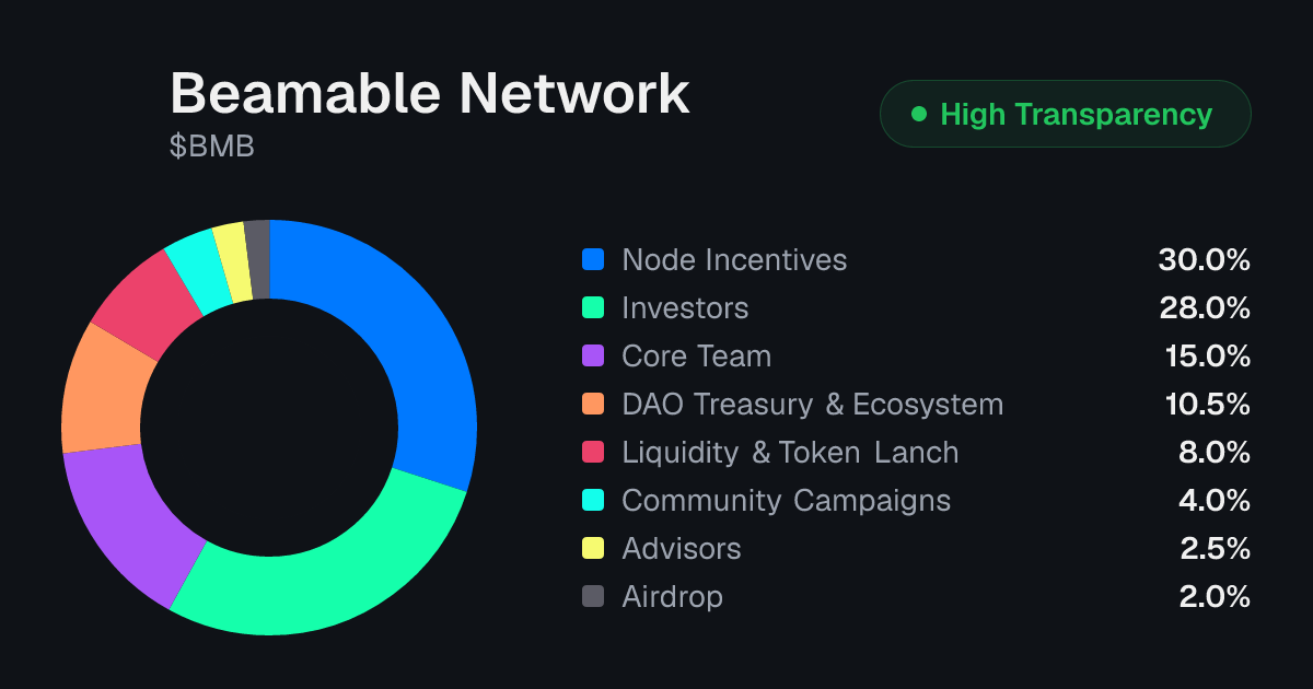 Beamable Network (BMB) Tokenomics | Allocation, Vesting & Unlocks ...