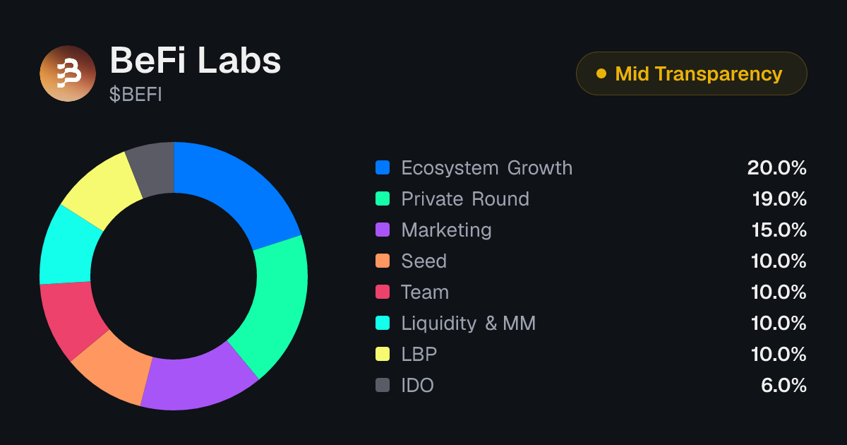 BeFi Labs (BEFI) Token Unlock Schedule & Vesting | Tokenomics.com