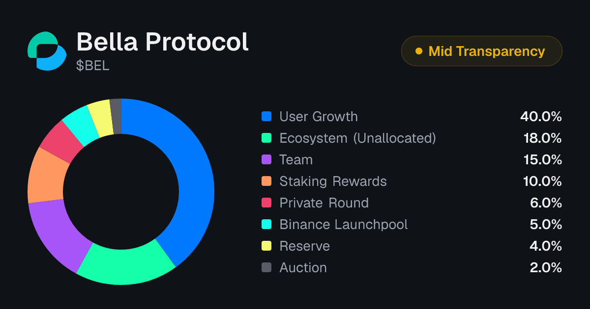 Bella Protocol (BEL) Tokenomics | Allocation, Vesting & Unlocks ...