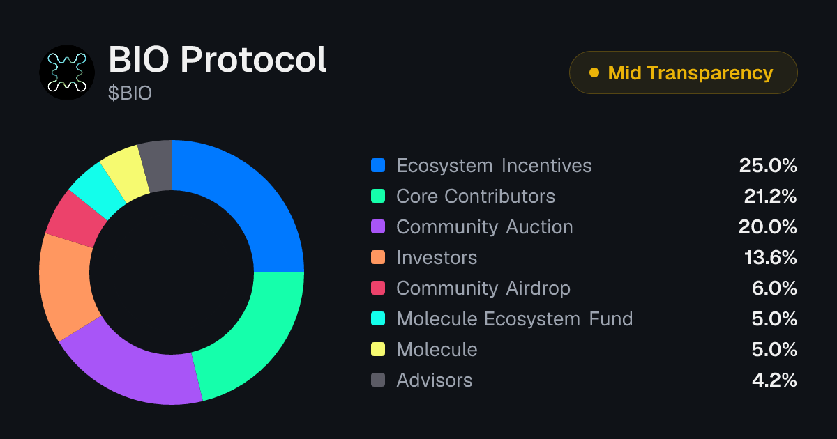 BIO Protocol (BIO) Tokenomics | Allocation, Vesting & Unlocks ...