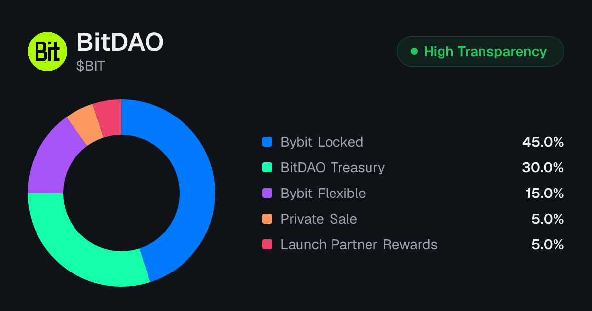 BitDAO (BIT) Token Unlock Schedule & Vesting | Tokenomics.com