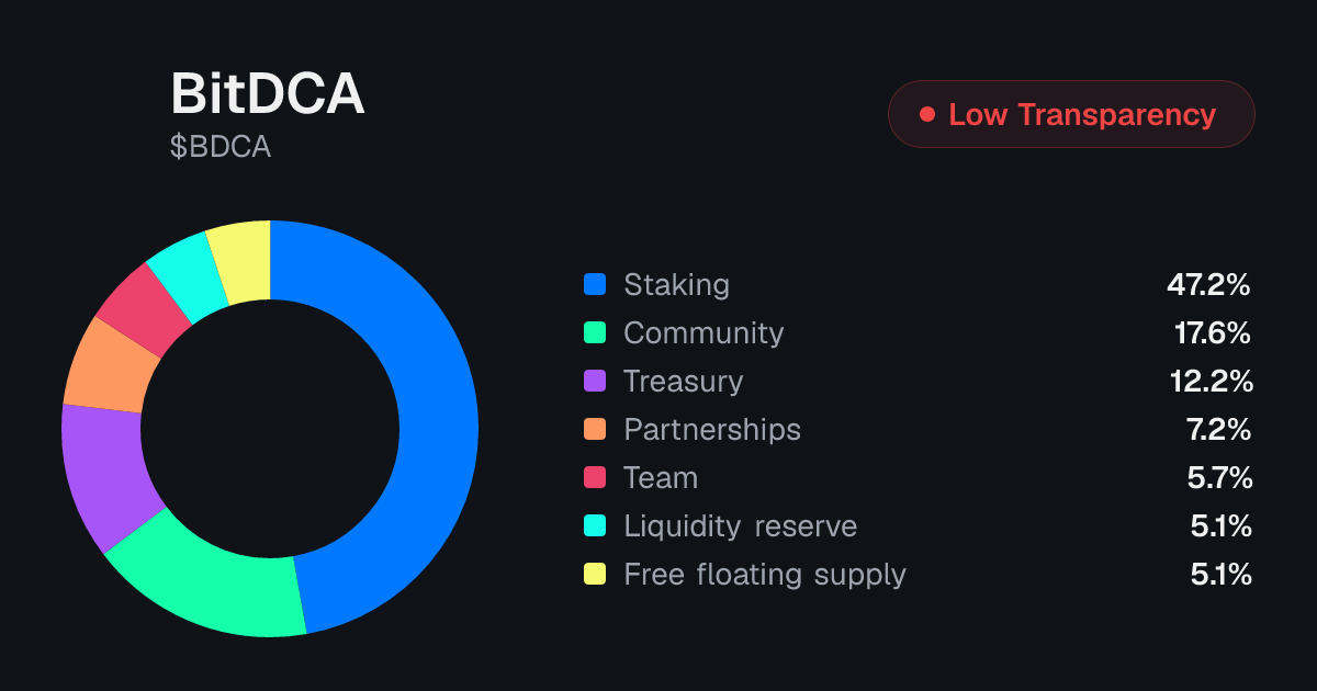 BitDCA (BDCA) Token Unlock Schedule & Vesting | Tokenomics.com
