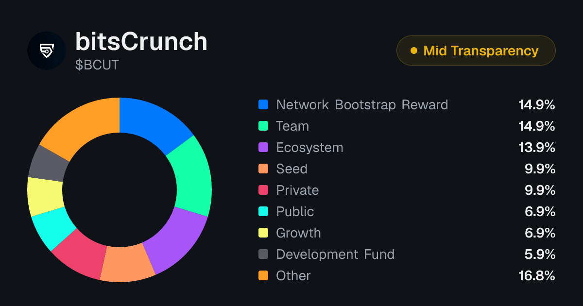 bitsCrunch (BCUT) Tokenomics | Allocation, Vesting & Unlocks ...