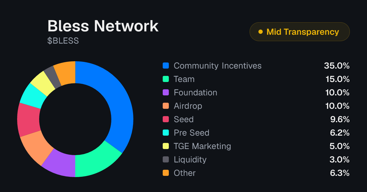 Bless Network (BLESS) Tokenomics | Allocation, Vesting & Unlocks ...