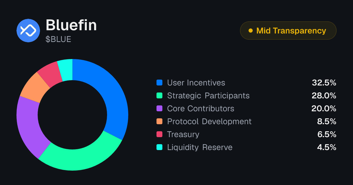 Bluefin (BLUE) Tokenomics | Allocation, Vesting & Unlocks | Tokenomics.com