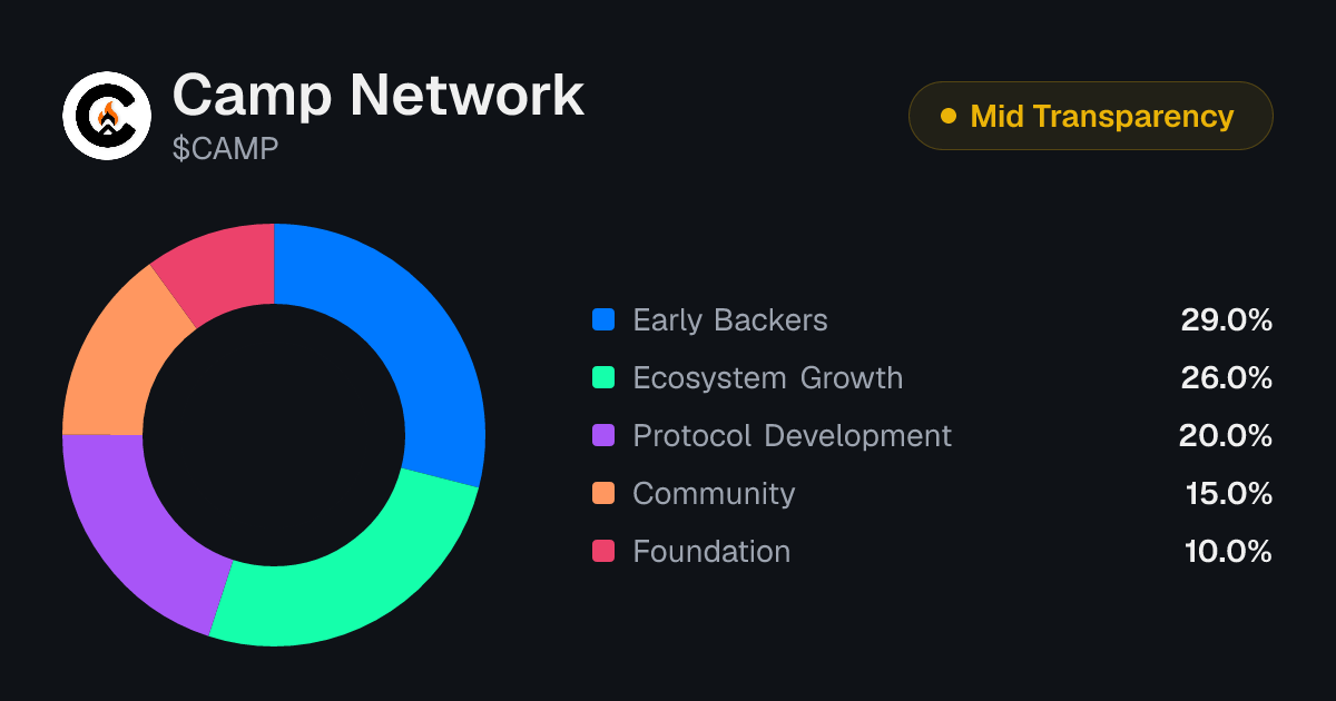 Camp Network (CAMP) Tokenomics | Allocation, Vesting & Unlocks ...