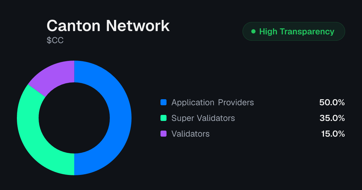 Canton Network (CC) Tokenomics | Allocation, Vesting & Unlocks ...