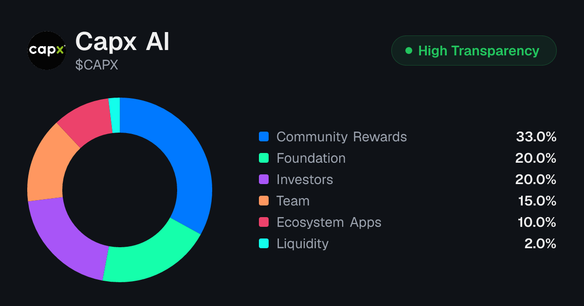 Capx AI (CAPX) Tokenomics | Allocation, Vesting & Unlocks | Tokenomics.com