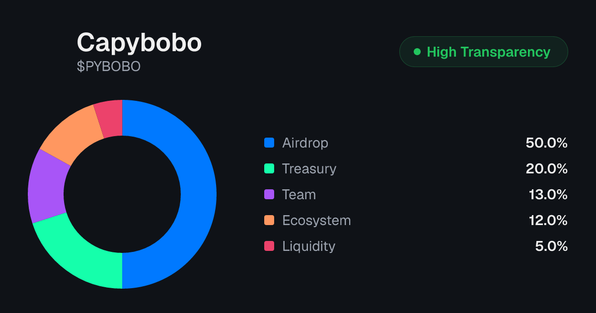 Capybobo (PYBOBO) Tokenomics | Allocation, Vesting & Unlocks ...