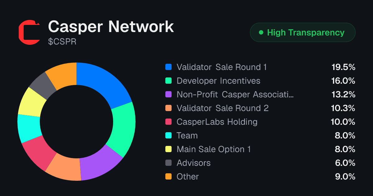 Casper Network (CSPR) Tokenomics | Allocation, Vesting & Unlocks ...