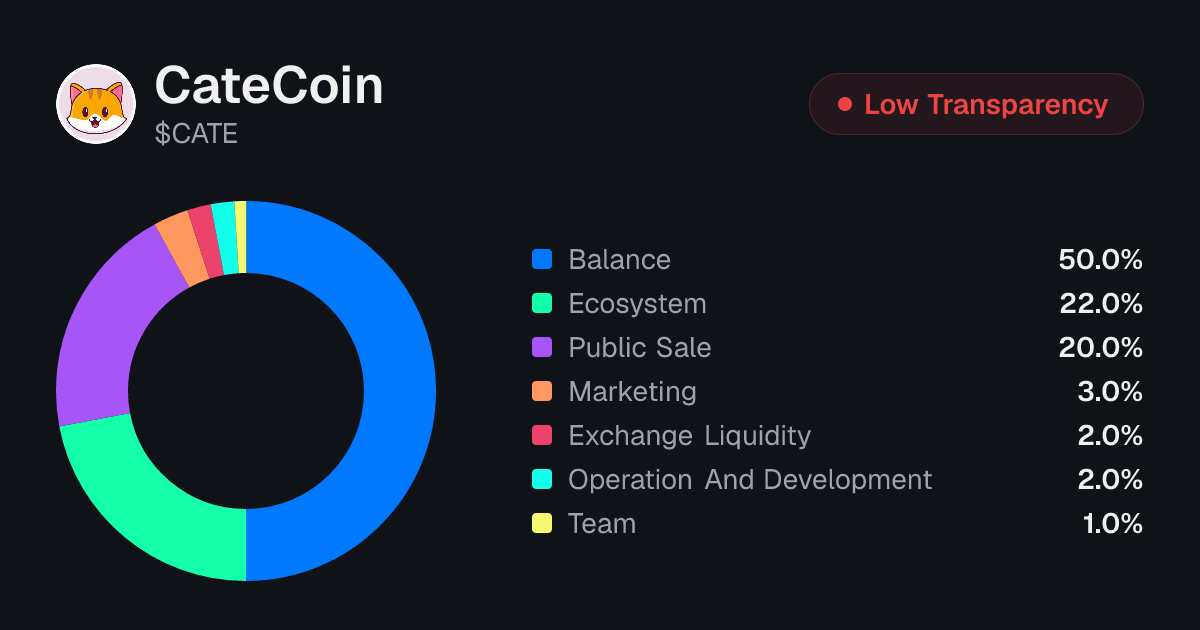 CateCoin (CATE) Tokenomics | Allocation, Vesting & Unlocks | Tokenomics.com