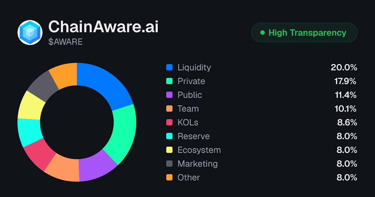 ChainAware.ai (AWARE) Tokenomics | Allocation, Vesting & Unlocks ...