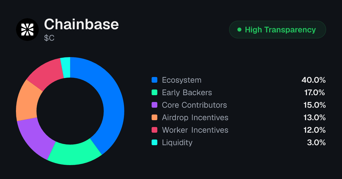 Chainbase (C) Token Unlock Schedule & Vesting | Tokenomics.com