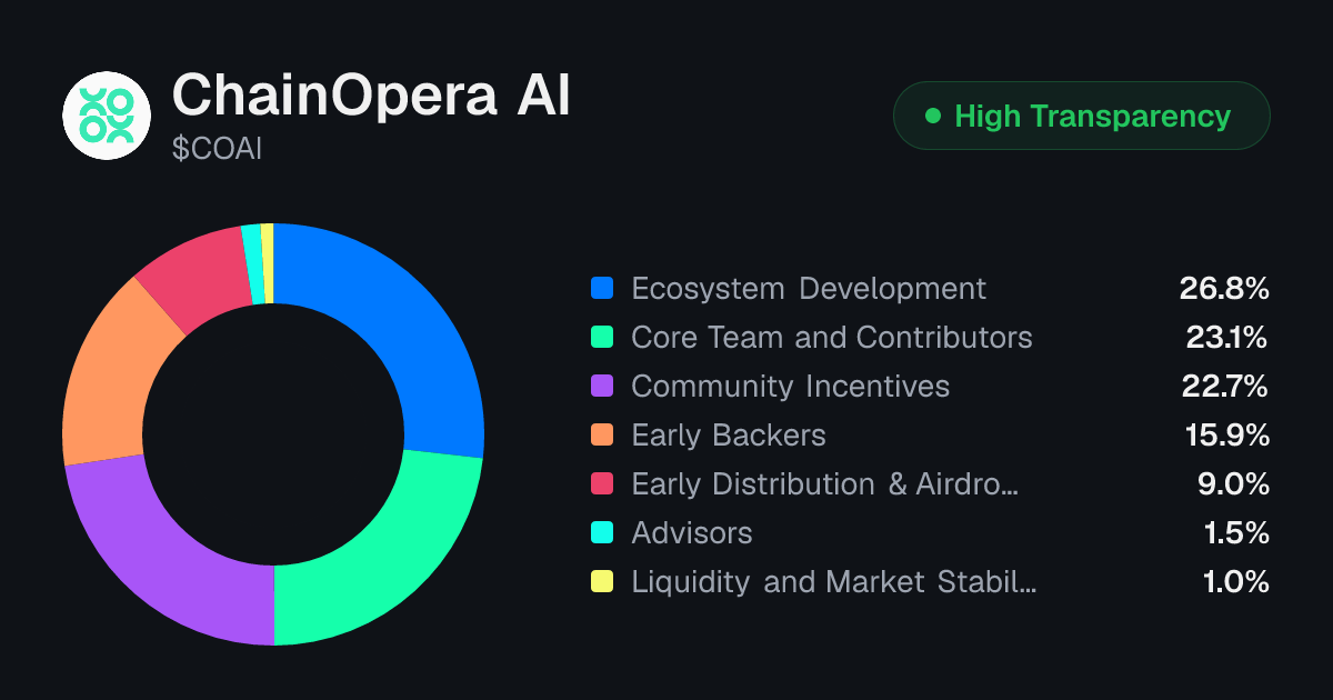 ChainOpera AI (COAI) Tokenomics | Allocation, Vesting & Unlocks ...