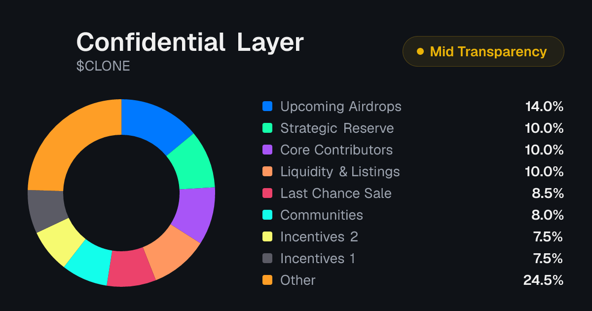 Confidential Layer (CLONE) Token Unlock Schedule & Vesting | Tokenomics.com