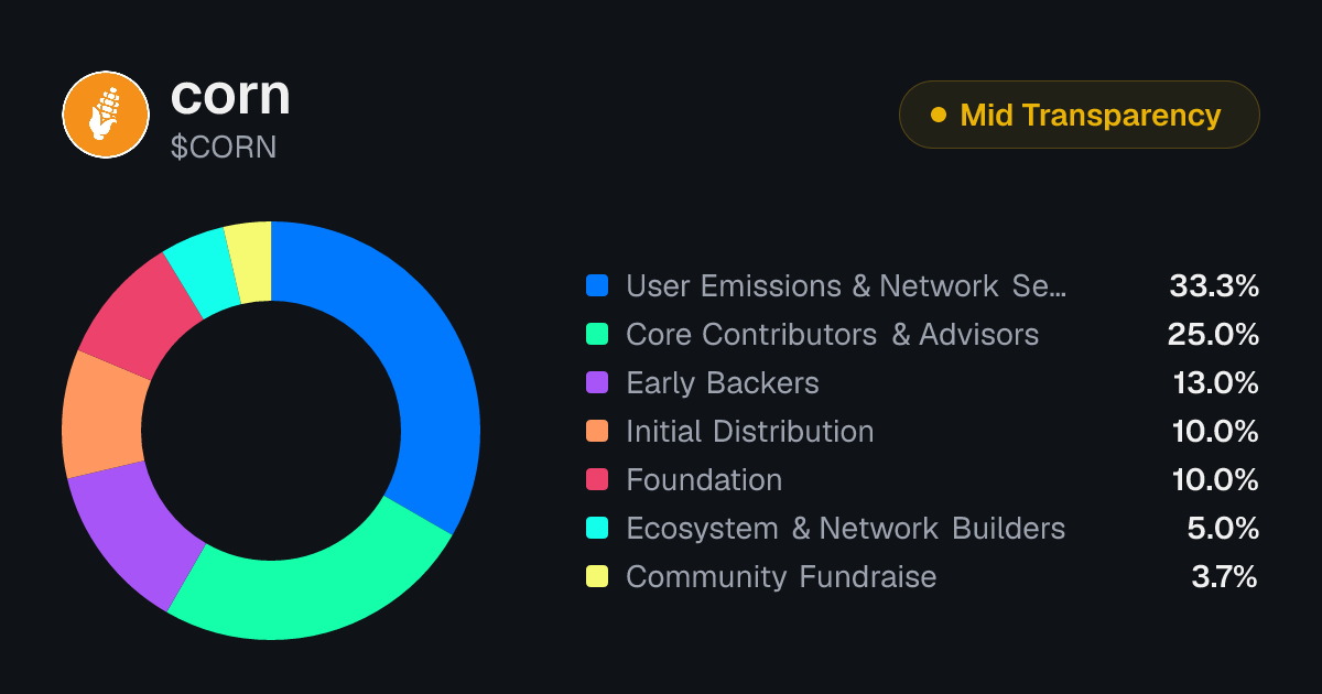 CORN Tokenomics | Allocation, Vesting & Unlocks | Tokenomics.com
