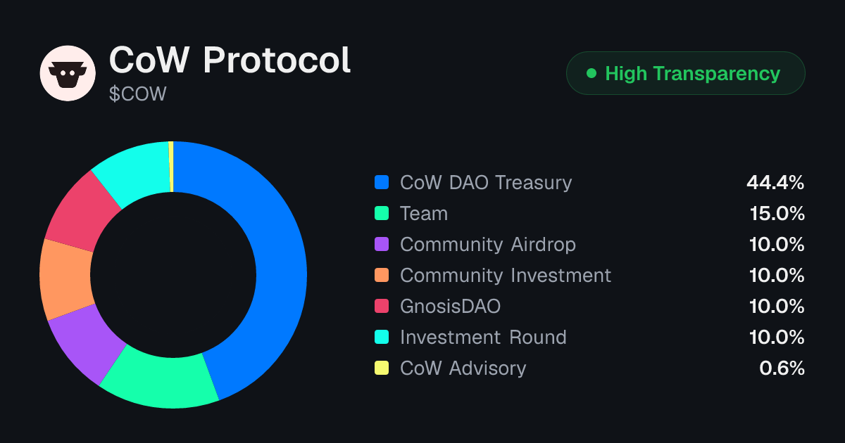 CoW Protocol (COW) Tokenomics | Allocation, Vesting & Unlocks ...