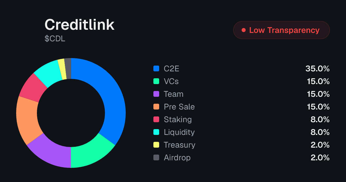 Creditlink (CDL) Token Unlock Schedule & Vesting | Tokenomics.com