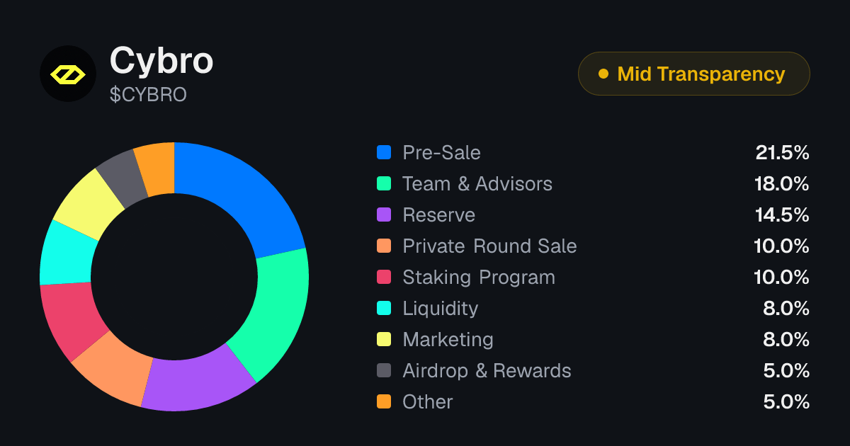 CYBRO Token Unlock Schedule & Vesting | Tokenomics.com