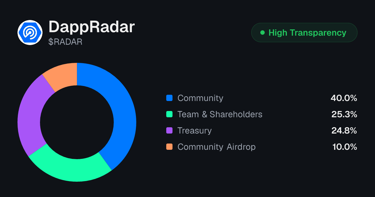 DappRadar (RADAR) Token Unlock Schedule & Vesting | Tokenomics.com