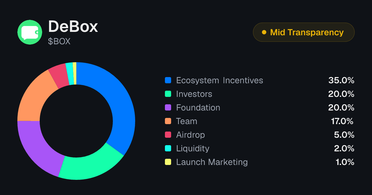 DeBox (BOX) Token Unlock Schedule & Vesting | Tokenomics.com