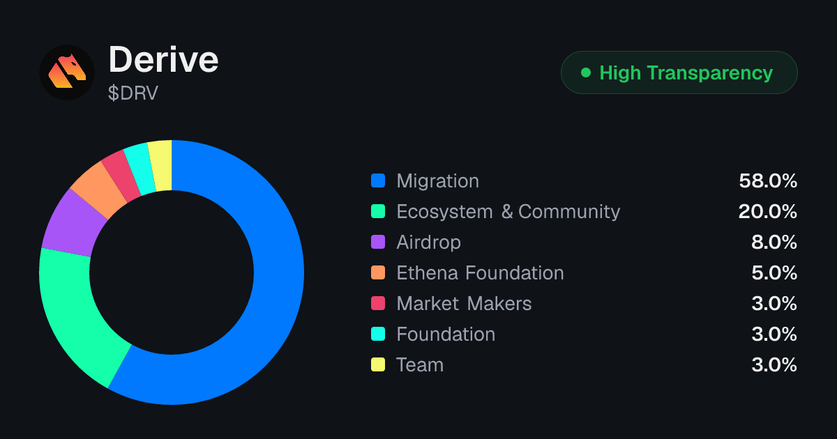Derive (DRV) Token Unlock Schedule & Vesting | Tokenomics.com